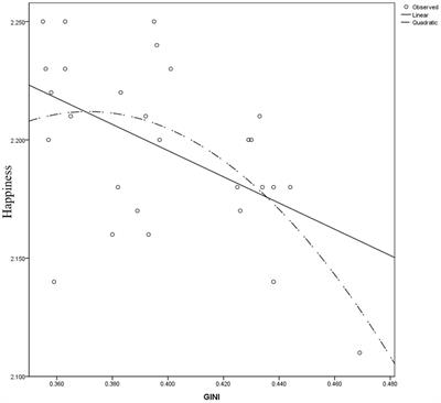 Income Inequality and Happiness: An Inverted U-Shaped Curve